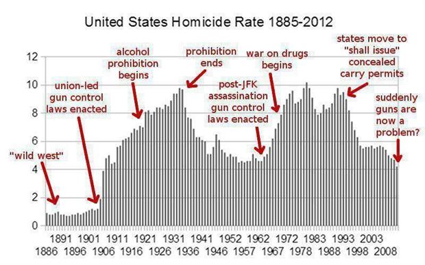 Gun Control vs. Homicides