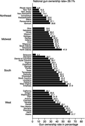 Gun Ownership - 2013