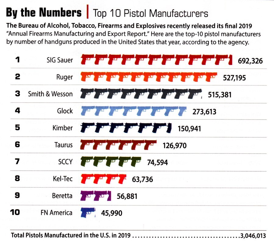 Top Pistol Makers