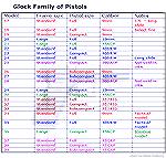 This little chart shows all the pertinent details of all Glock pistols
