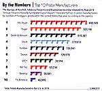 The BATF recently released its final 2019 "Annual Firearms Manufacturing and Exports Report."  Here are the top ten pistol manufacturers by numbers of handguns produced in the US that year, according 